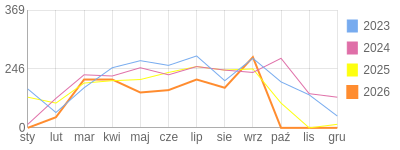 Wykres roczny blog rowerowy anwi.bikestats.pl